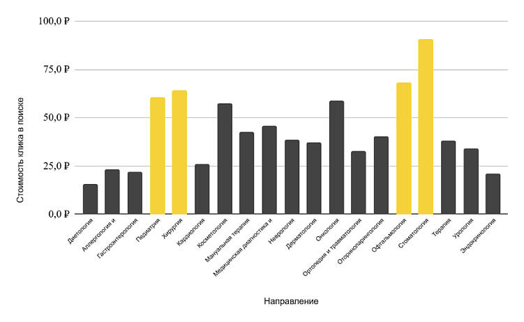 Как построить систему, где каждый рекламный рубль ведет к пациенту — маркетинг медицинских клиник