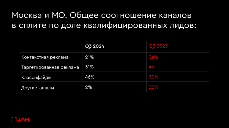 Уроки 2025. Медиапланирование для застройщиков в 2026 году