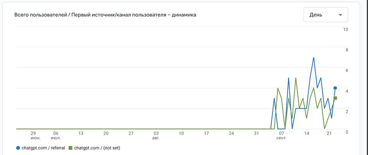 Через 2 недели после внедрения GEO оптимизации трафик вырос с 0 до 10 из Chat GPT