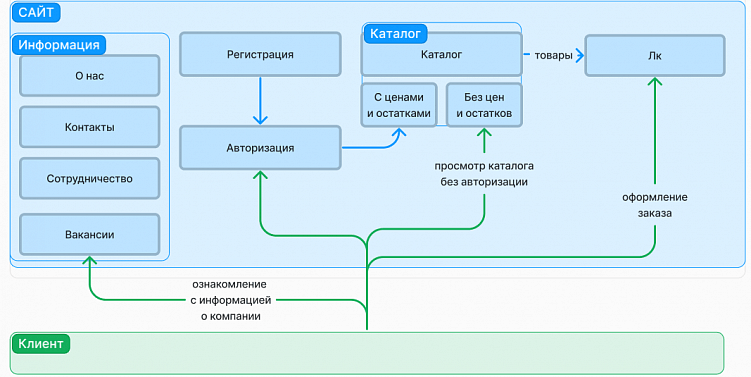 Как экономить 30% времени на оценке проекта или зачем нужен аналитик на пресейле