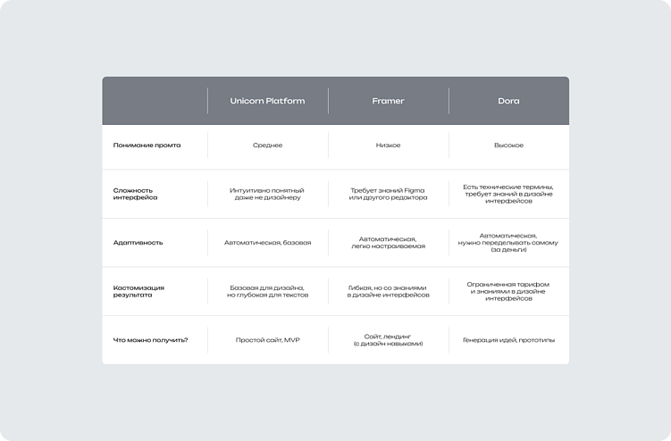 Тестируем ИИ-конструкторы: можно ли создать лендинг без дизайнера?