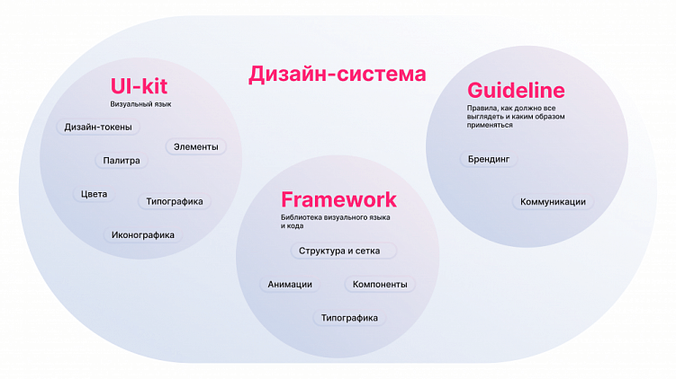UI kit для сайта, приложения и сервиса: создание единого интерфейса