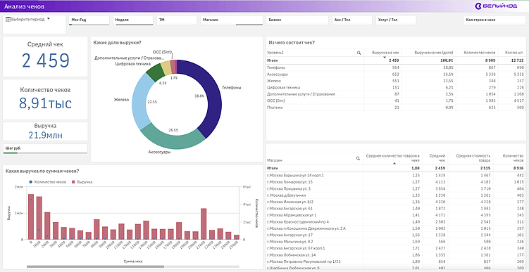 Проблему розничных сетей решают готовые наборы дашбордов: BI для малых и средних компаний