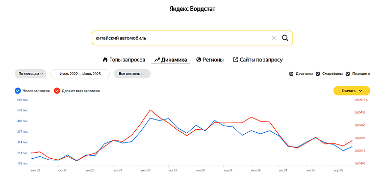 Изучайте в Wordstat актуальную статистику по запросам из вашей темы и отбирайте самые популярные формулировки: это поможет обновить контент в соответствии с текущими интересами интернет-пользователей