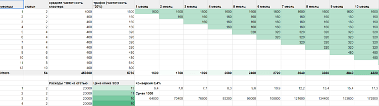 SEO-стратегия: как редакторам и маркетологам самостоятельно продвигать бренд-медиа и блоги компаний