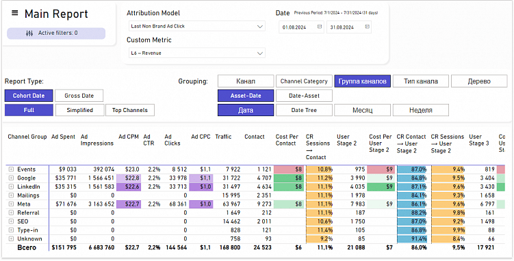 Отчёт в разрезе рекламных каналов показывает всю необходимую по ним информацию. Например, количество и стоимость каждой покупки, количество транзакций из рекламного канала