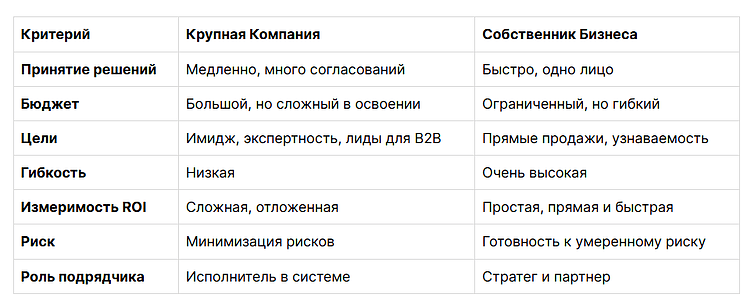 Контент-маркетинг для крупных компаний и собственников бизнеса: плюсы и минусы, специфика работы