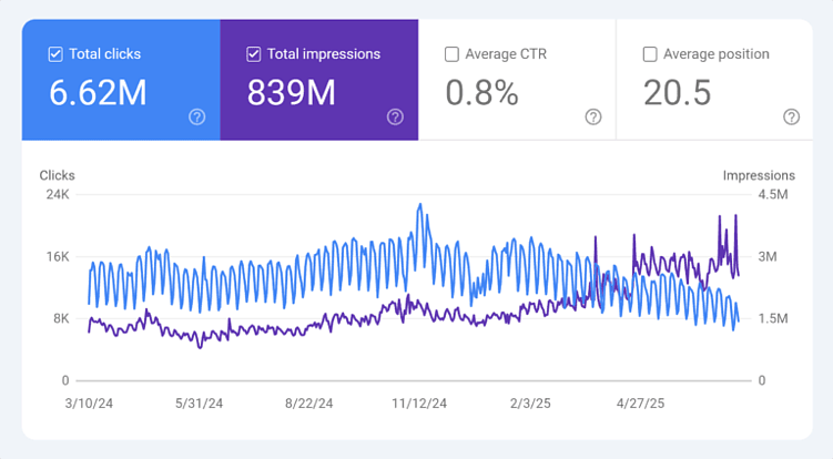 "Нулевой клик" — это не потеря трафика. Как продать клиенту ценность цитирования в AI Overviews?