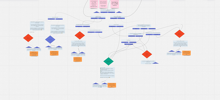 Часть схемы чат-бота, в котором мы верифицировали заявки