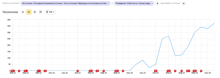 С момента публикации наблюдается стабильный рост посетителей страницы со статьей