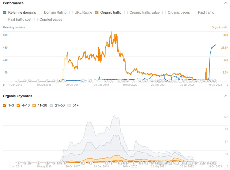 Поиск брошенных дроп-доменов для использования в сетке PBN: проверенные способы