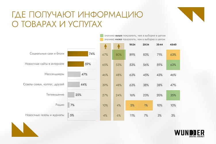 74% белорусов узнают о товарах через соцсети и блоги: главные цифровые тенденции 2025 года