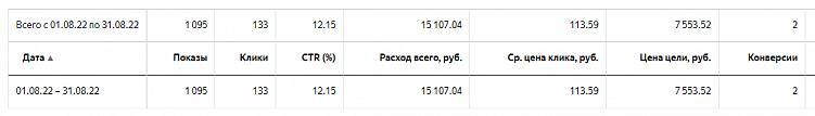 5 стадий принятия или как мы снизили стоимость лида по задвижкам с Директа в 3,5 раз