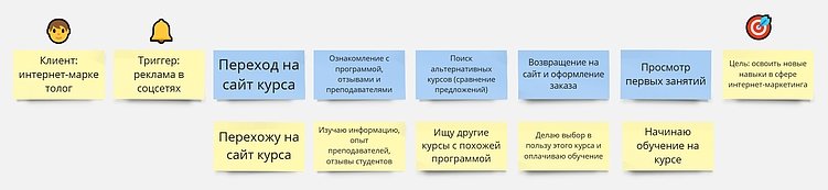 Как создать Customer Journey Map: пошаговая инструкция на реальном примере