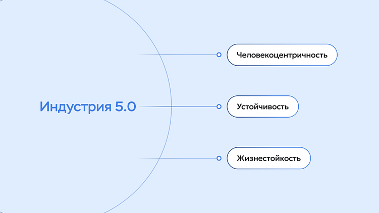 Что важно знать о новой промышленной революции 5.0