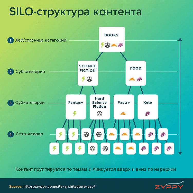 SILO-структура контента на сайте
