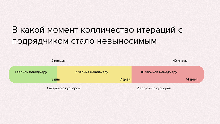 Когда простой процесс превращается в квест: почему откладывали заказ сайта