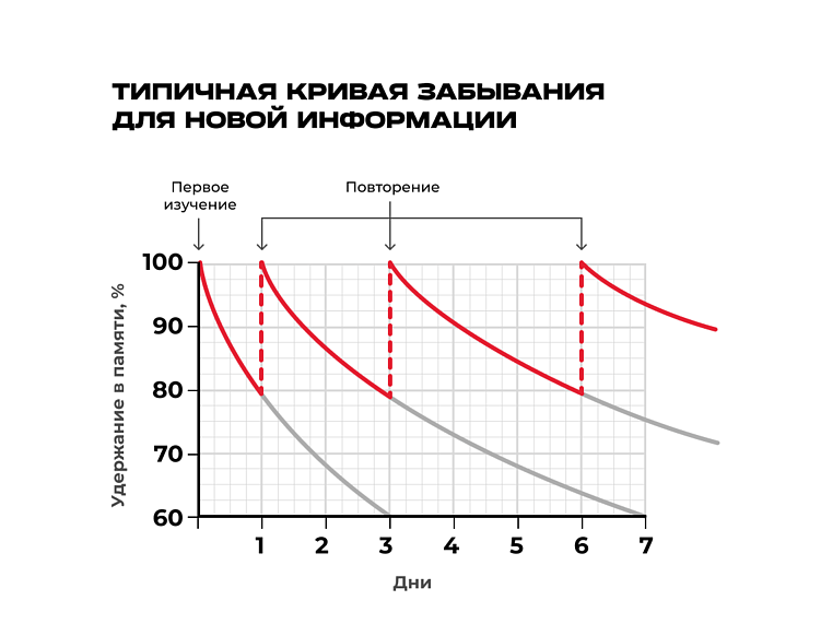 Кривая забывания Германа Эббингхауса&nbsp;