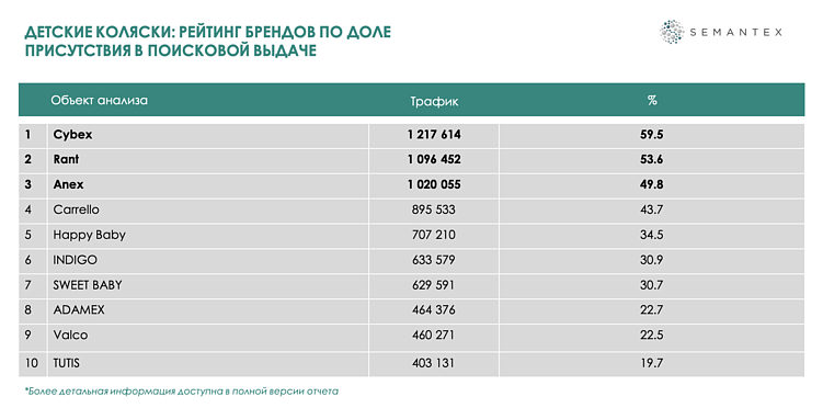 Исследование: репутация брендов детских колясок в поисковой выдаче