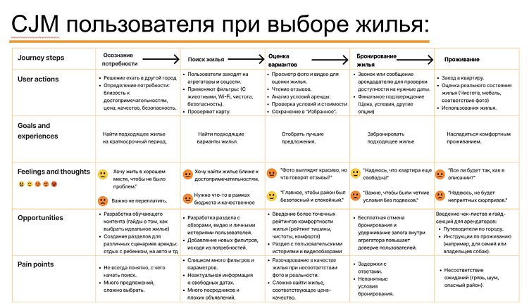 Что ищут, чего боятся и как выбирают жильё на сутки — исследование аудитории в СНГ