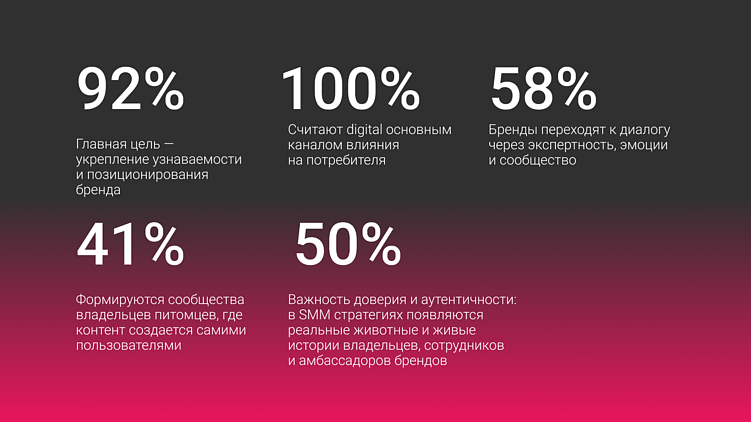 Зоомаркетинг 2025-2026: как digital меняет рынок, бренды и потребителя?