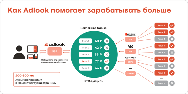 Как SSP соединяют бренды с паблишерами: взгляд изнутри