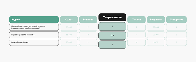 Как мы перестали спорить, что делать в первую очередь, — и начали использовать RICE