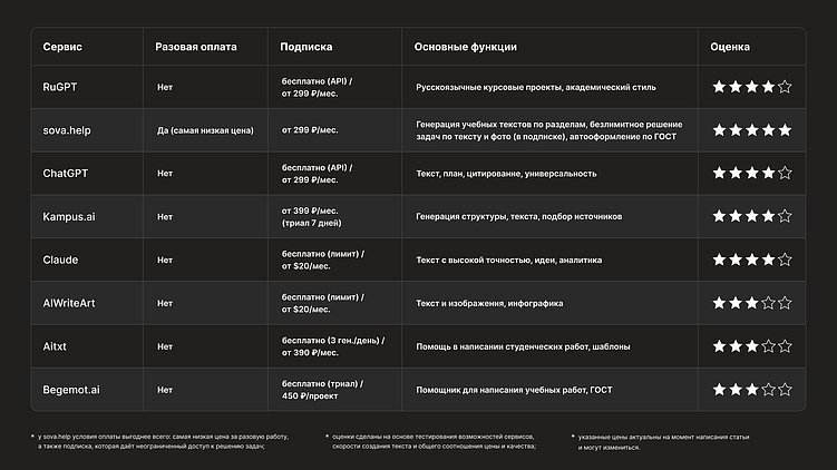 Сравнительная таблица ИИ-сервисов для написания курсовых