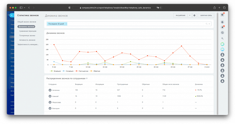 Аналитика звонков по менеджерам
