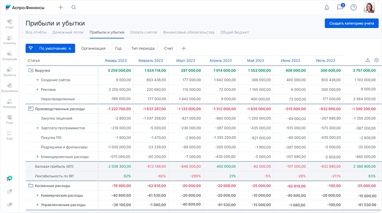 3 отчета, которые покажут, куда утекают деньги в digital-бизнесе