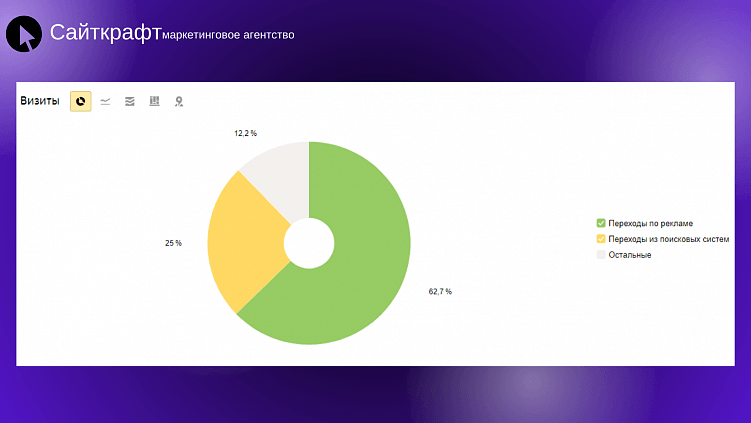 Источники трафика на сайте, где ведется контекстная реклама.
