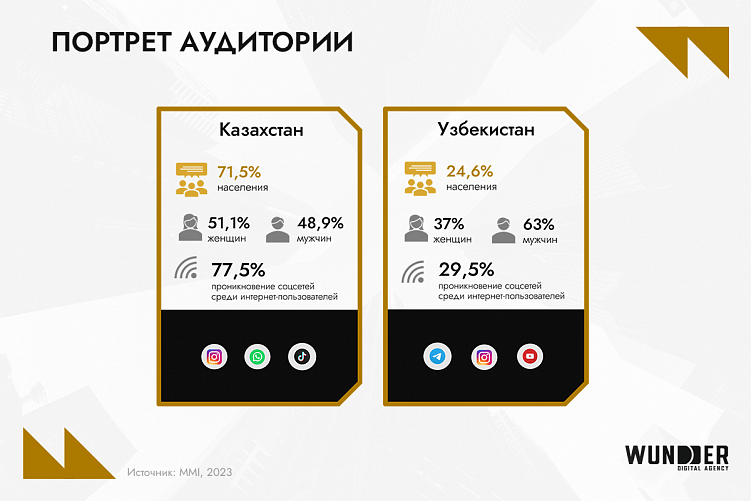 Социальные сети Казахстана и Узбекистана: общие черты и отличия в исследовании Wunder Digital