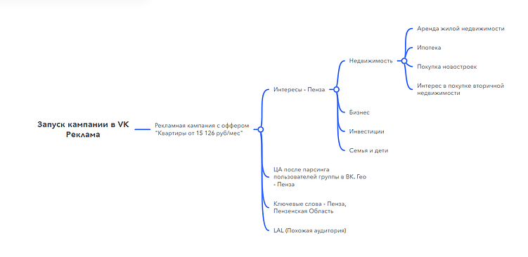 Как застройщики находят свою аудиторию: примеры интересов и фраз в таргетированной рекламе