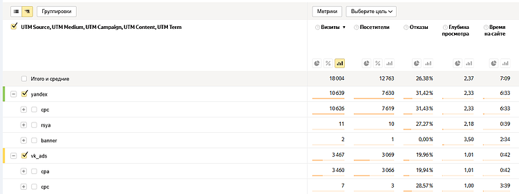 Пример отчета по UTM-меткам в Яндекс.Метрике для рекламного трафика