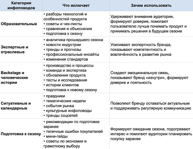 Что делать маркетологу на проекте в низкий сезон?