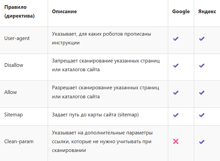 Robots.txt: что такое, зачем нужен и как его правильно заполнить