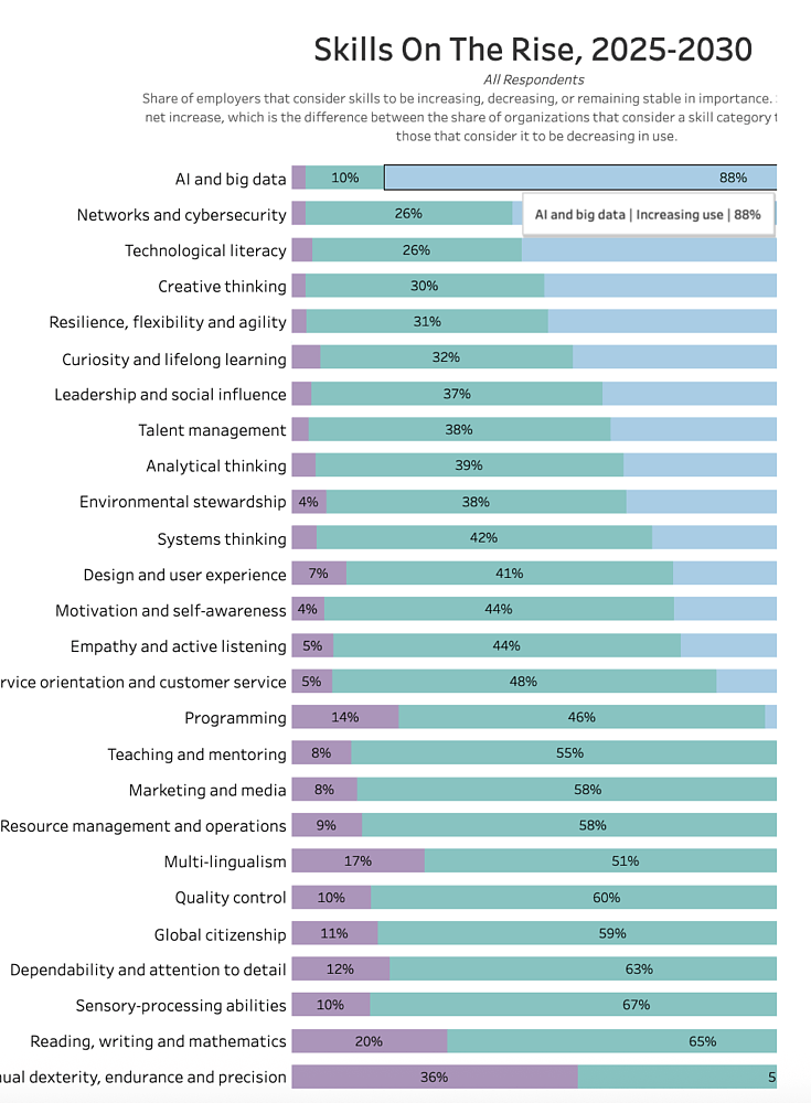 Источник: https://www.weforum.org/publications/the-future-of-jobs-report-2025/in-full/3-skills-outlook/