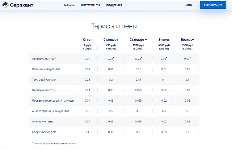Как снять позиции сайта в поисковиках: 7 инструментов