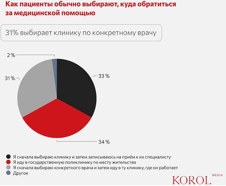 Опрос по формату выбора врача и записи на прием