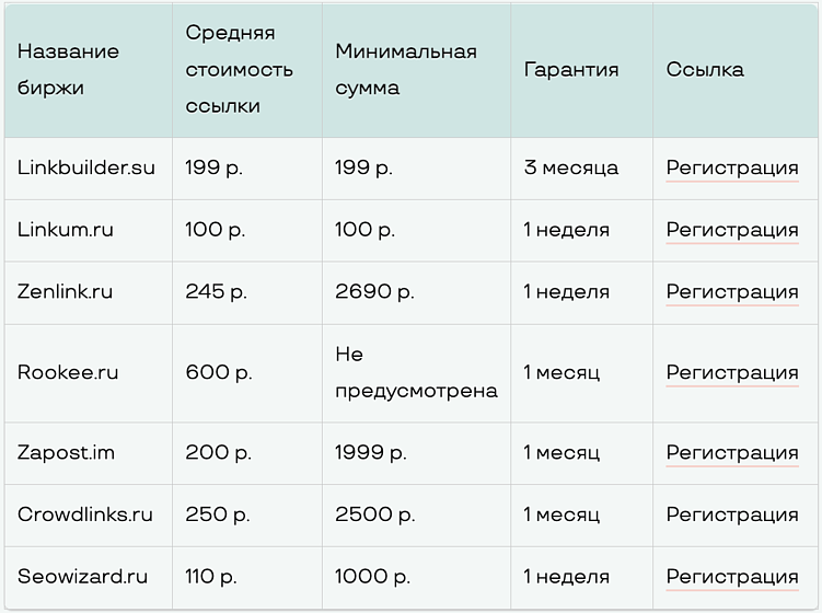 ТОП-14 бирж вечных и крауд ссылок. Где купить ссылки для сайта дешево?
