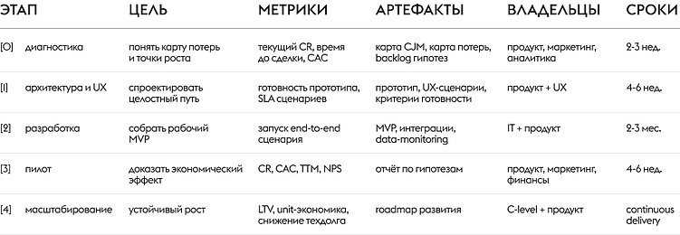 Что реально продаёт новостройки онлайн, а что создаёт видимость результата