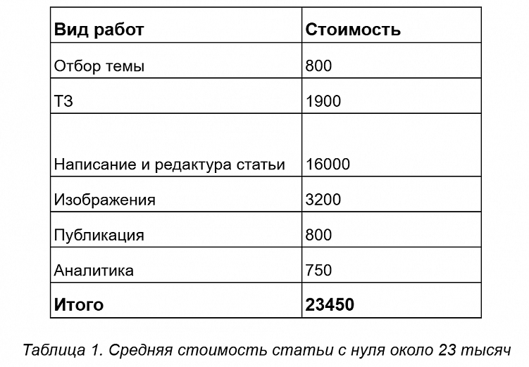 Как обновлять контент, чтобы сэкономить деньги и привлечь больше читателей