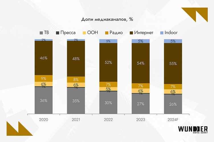 Digital-рынок Беларуси 2024: что учитывать и чем пользоваться бизнесу сегодня