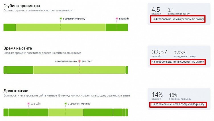 Замер KPI сайта через интерфейс Яндекс.Метрики