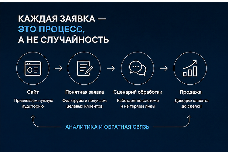 Заявки есть, продаж нет: где бизнес теряет выручку