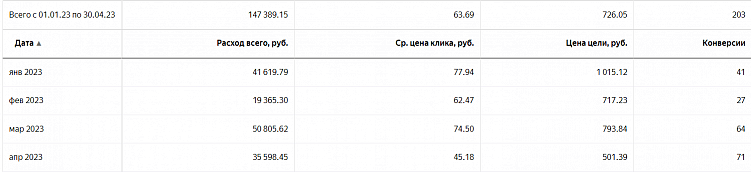 Вставай, Наташа, Яндекс все уронил! Или что делать, если Директ перестал приносить заявки
