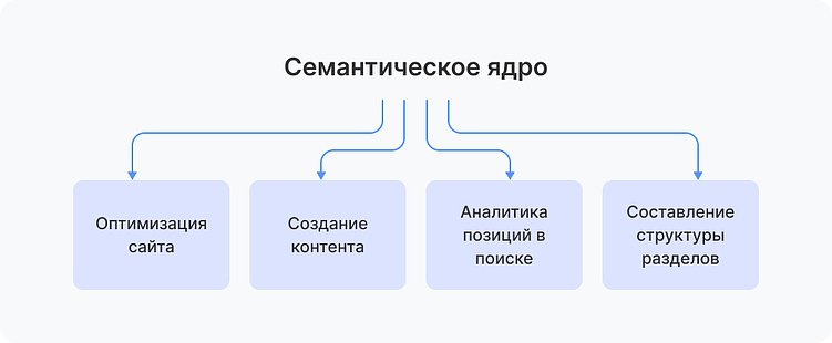 Для чего использовать семантическое ядро