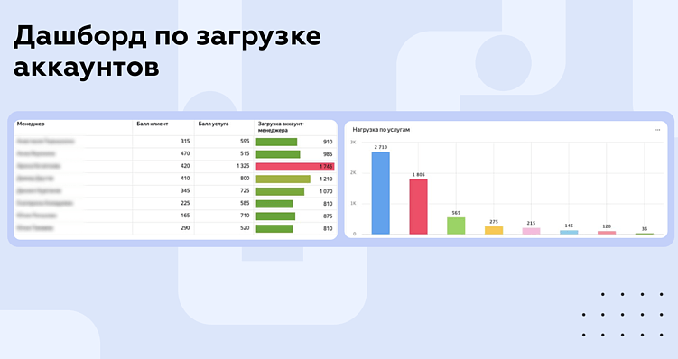 Настроили визуализацию, чтобы сухие цифры превратились в график