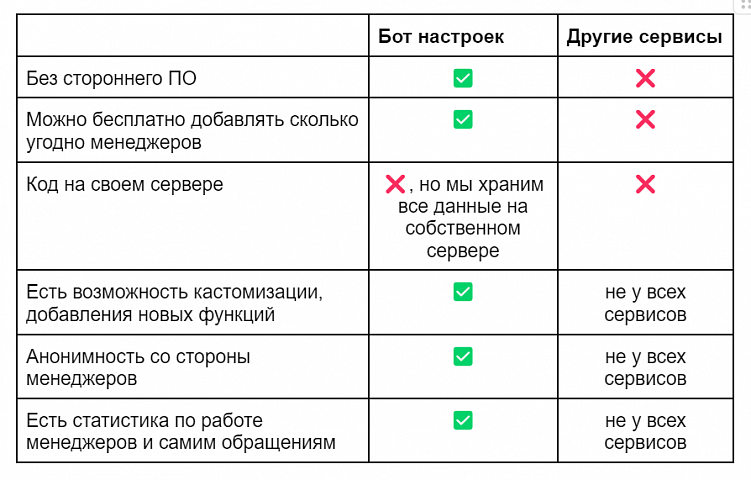 Техподдержка, консультации, продажи — в одном телеграм-боте: как мы разработали бесплатный сервис