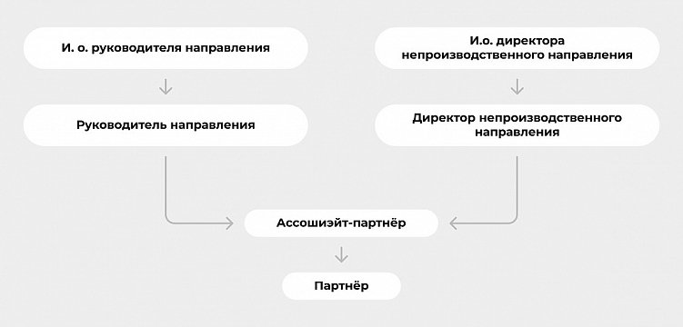 Как растут ведущие в агентстве? Как захотят